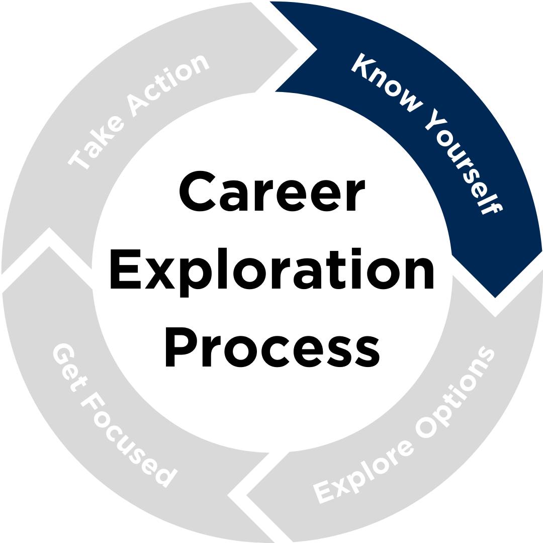 wheel of career exploration: know yourself